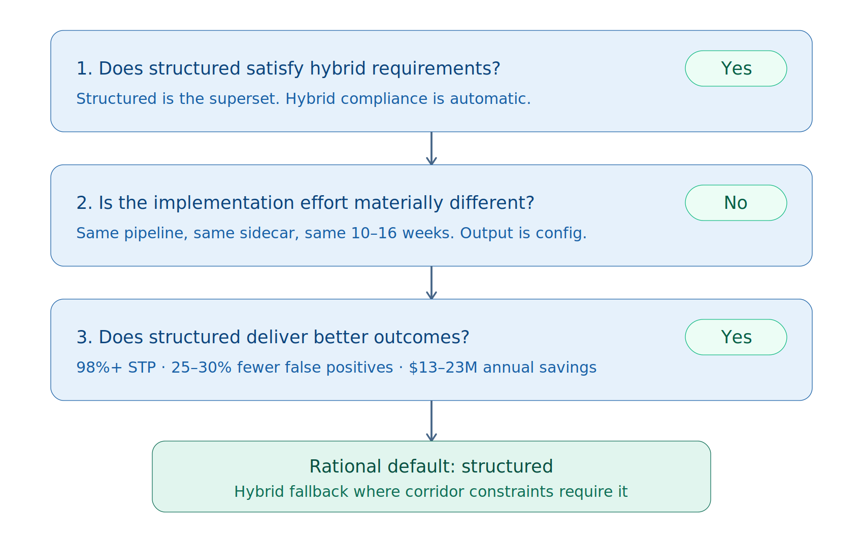 Blog diagram