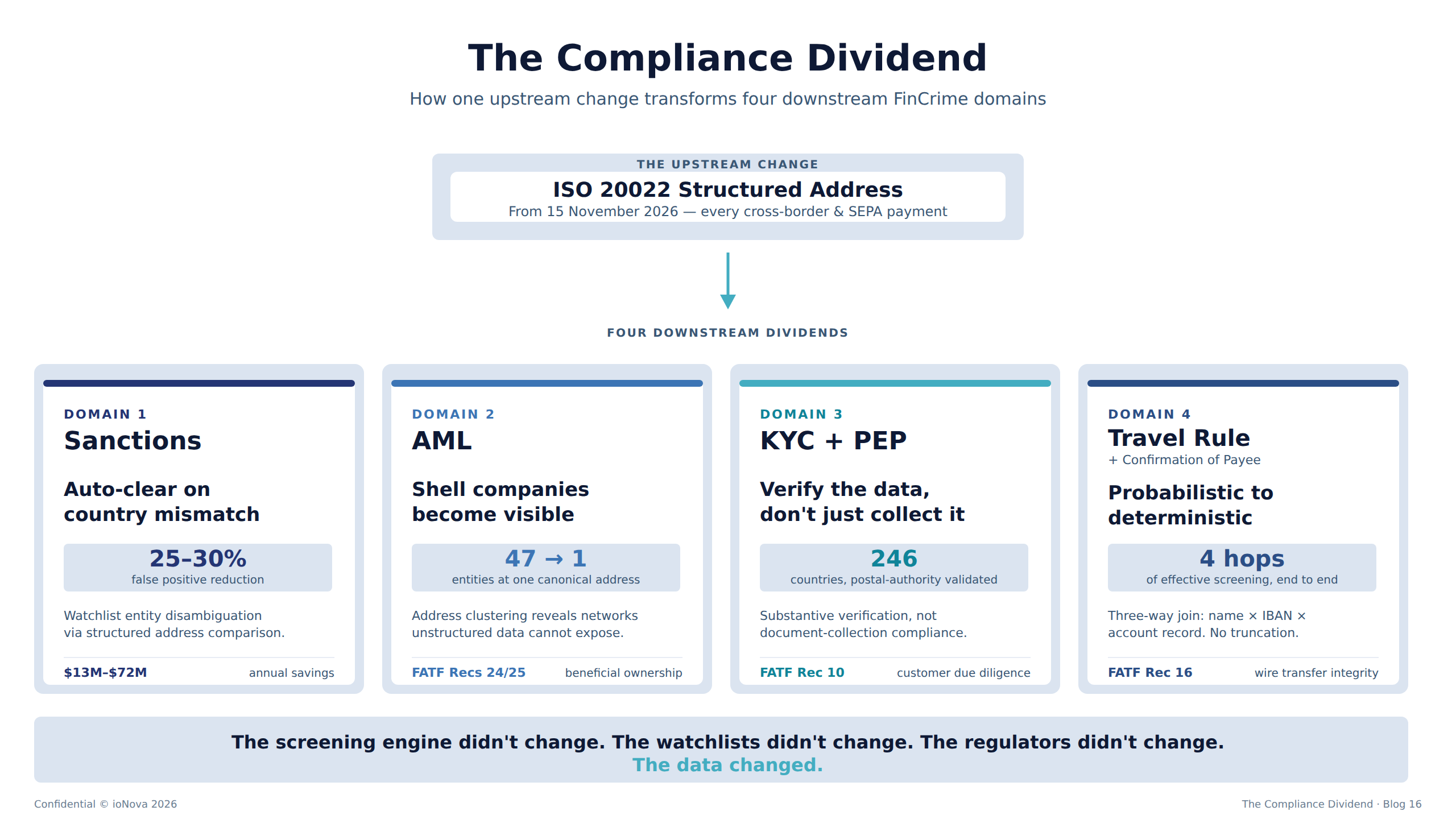 Diagram showing ISO 20022 structured address as the upstream data change feeding four downstream financial crime compliance domains: Sanctions, AML, KYC and PEP, Travel Rule and Confirmation of Payee.