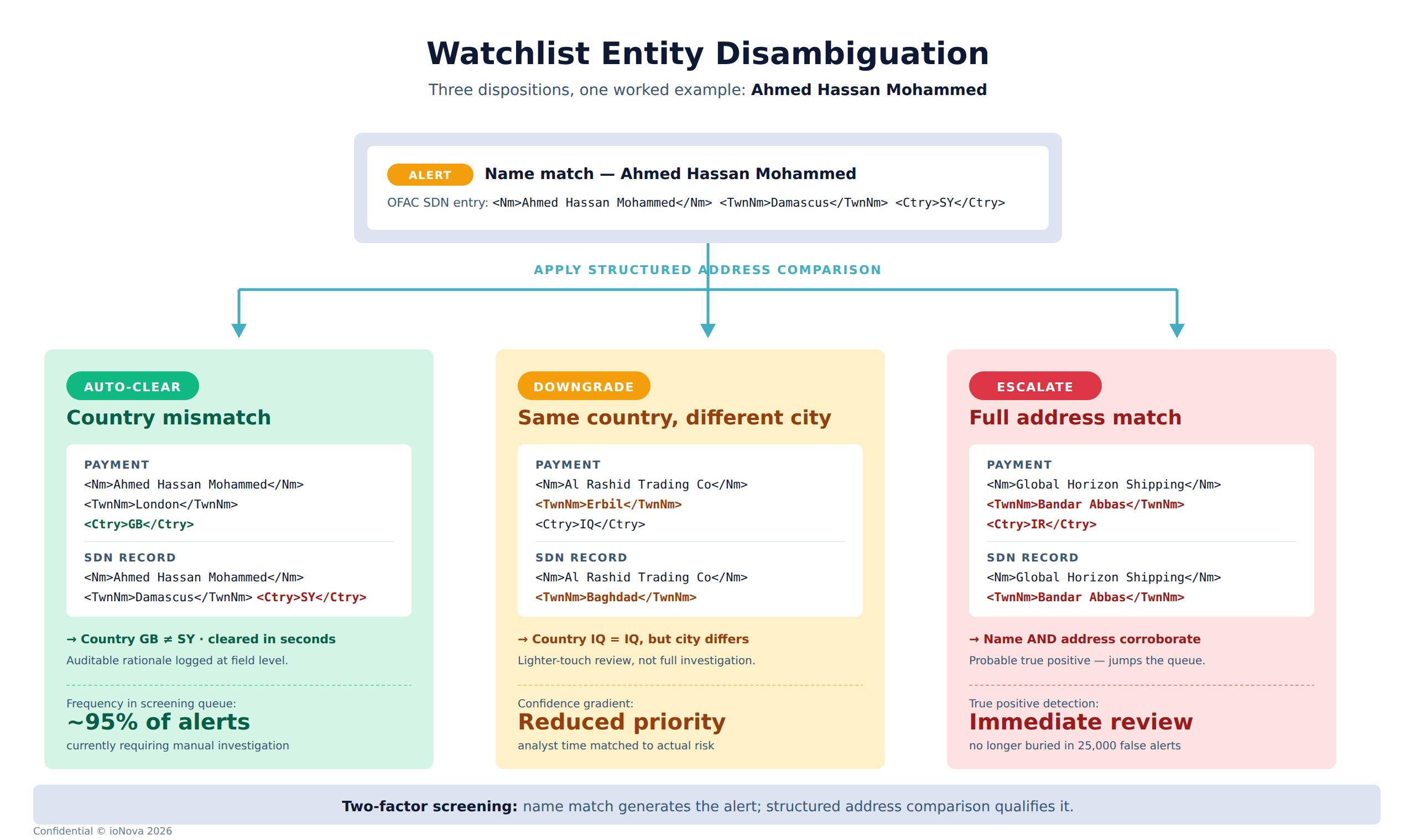 Decision tree showing how structured ISO 20022 address comparison qualifies a sanctions name match into three dispositions: auto-clear when country mismatches, downgrade when country matches but city differs, and escalate when name and full address both match the SDN record.