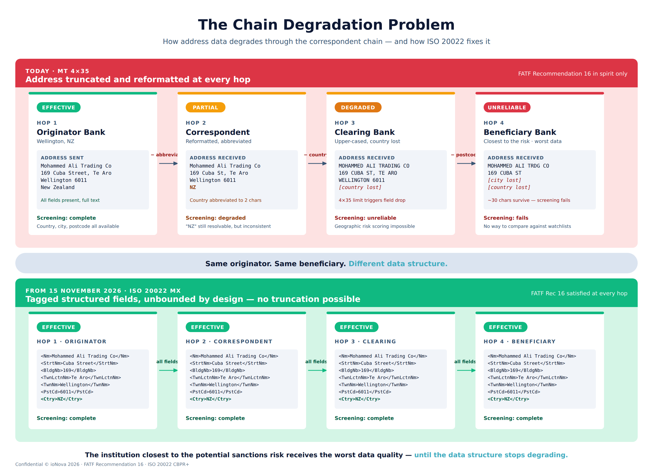Two stacked flows comparing how an originator's address travels through four correspondent banking hops. Top flow shows MT 4×35 today: address degrades at each hop. Bottom flow shows ISO 20022 MX from November 2026: structured tagged fields survive every hop unchanged.