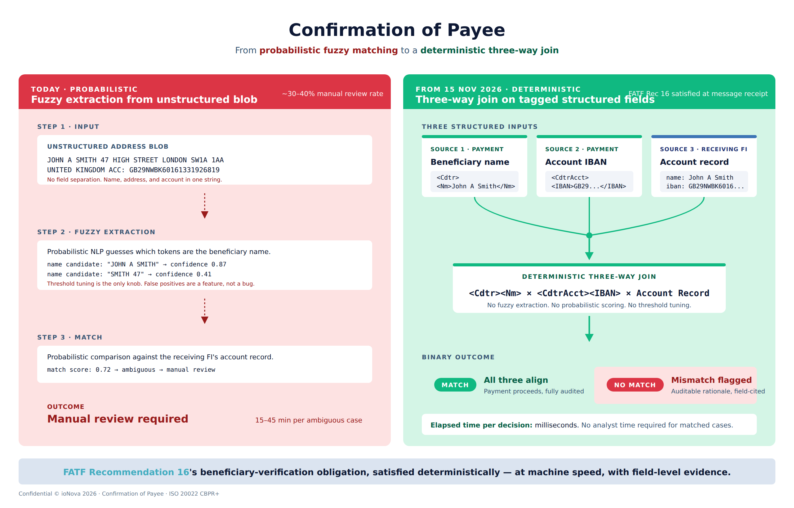 Two-panel comparison showing how Confirmation of Payee shifts from probabilistic fuzzy matching with unstructured addresses to a deterministic three-way join with ISO 20022 structured fields.
