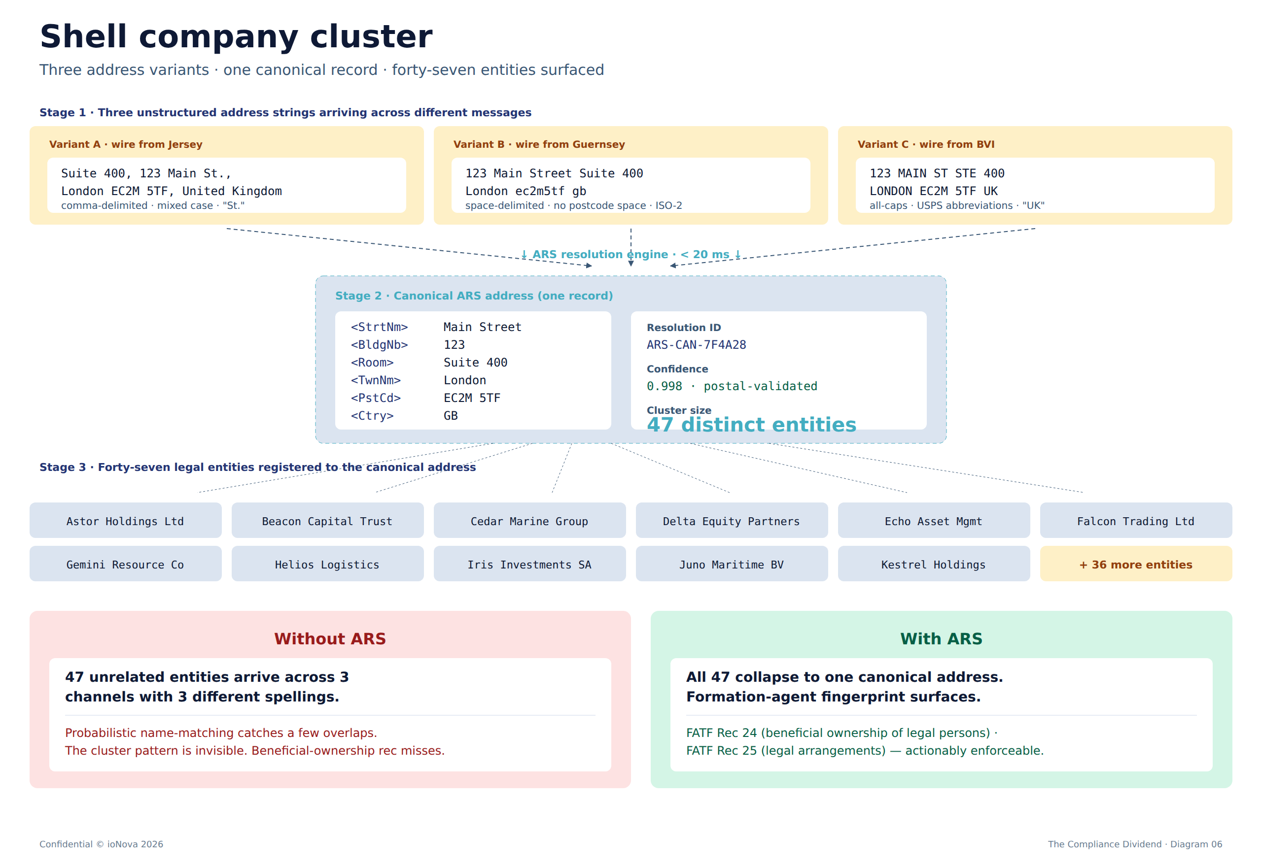 Side-by-side comparison of the audit log for one transaction before and after structured addressing. The after log cites every field path, value, list checked, and disposition rule, including the country mismatch that auto-cleared the alert.