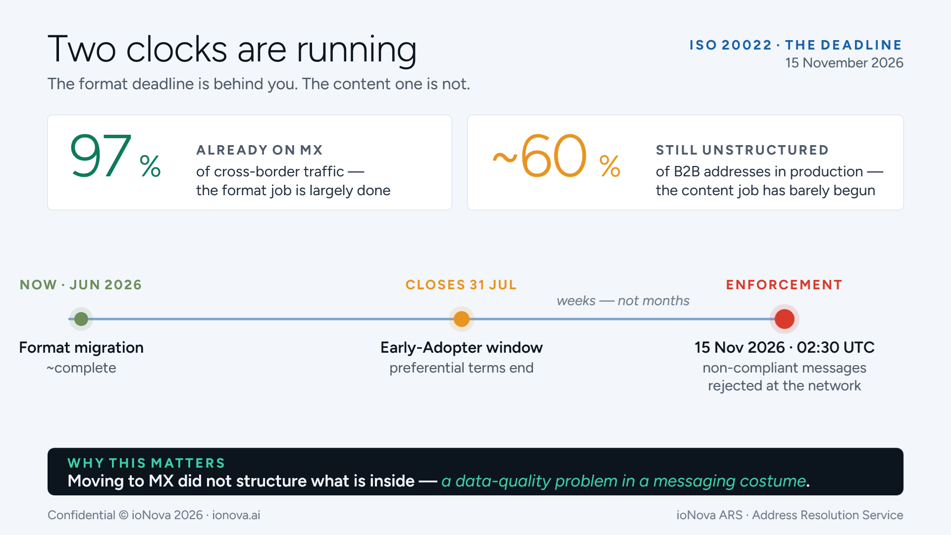 Diagram: two clocks — format deadline behind you, content deadline and Early-Adopter window ahead