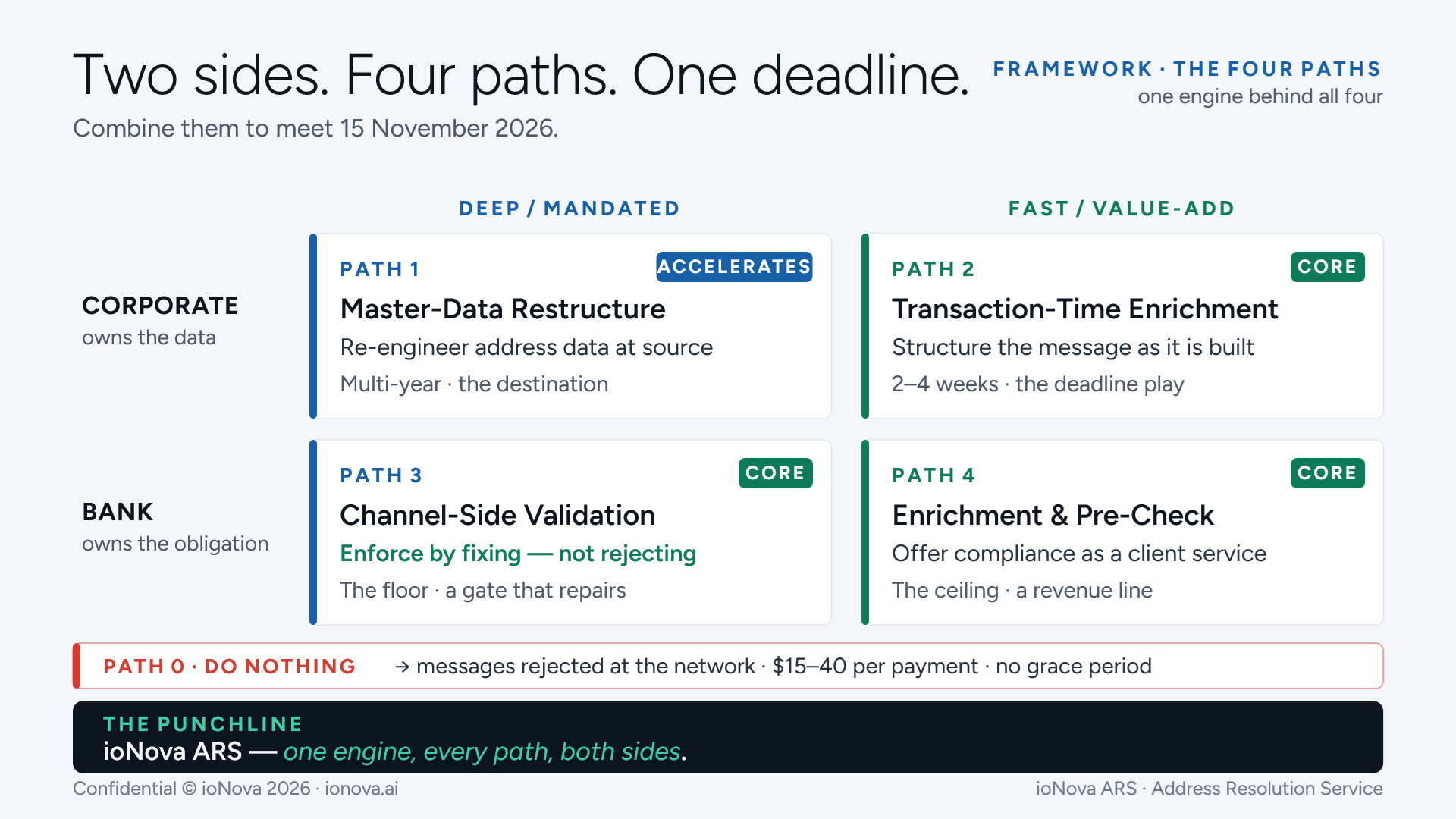Diagram: two sides, four paths, one deadline — combine them to meet 15 November 2026