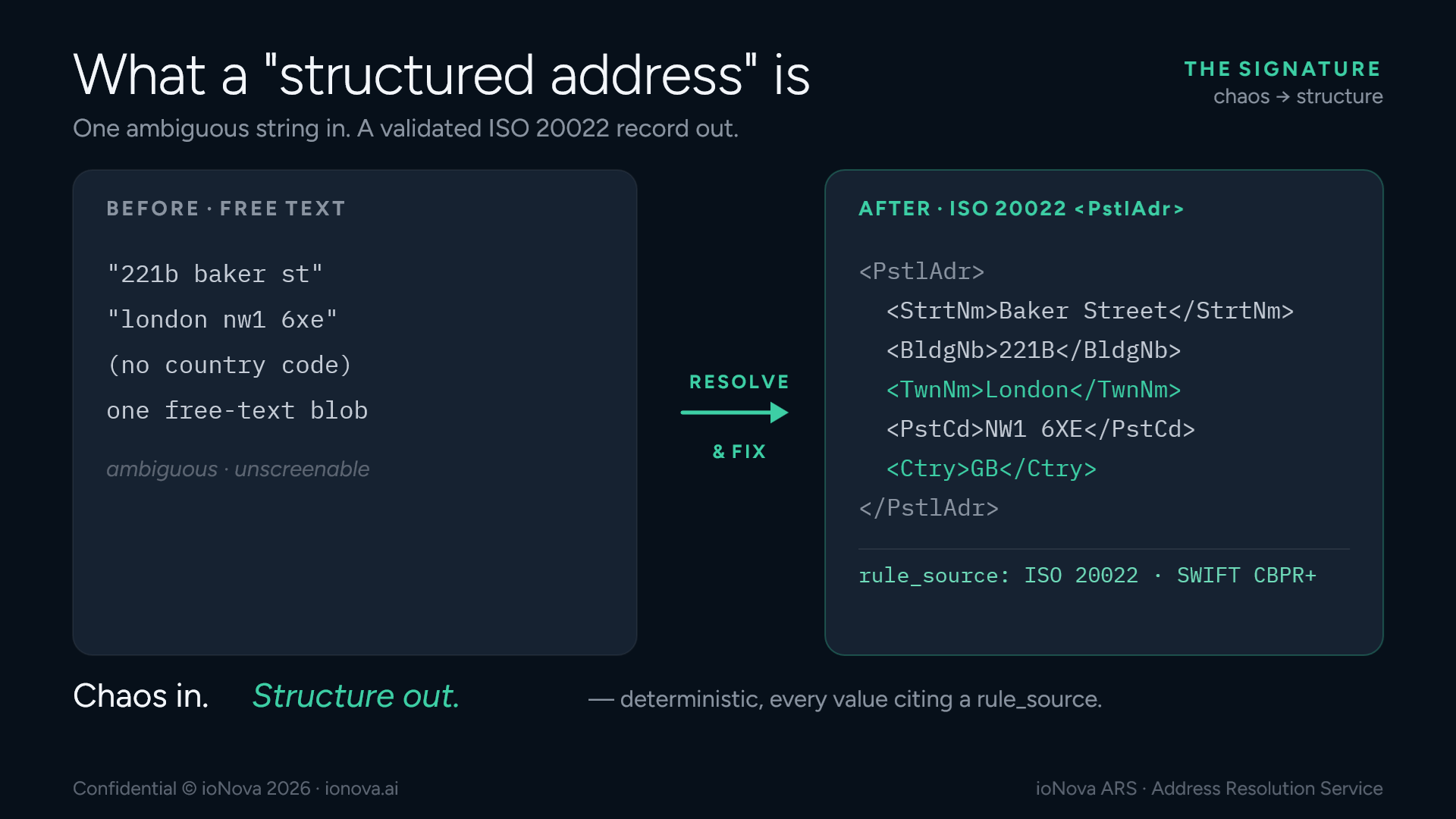 Diagram: one ambiguous free-text address string in, a validated ISO 20022 record out — deterministically, every value citing a rule_source