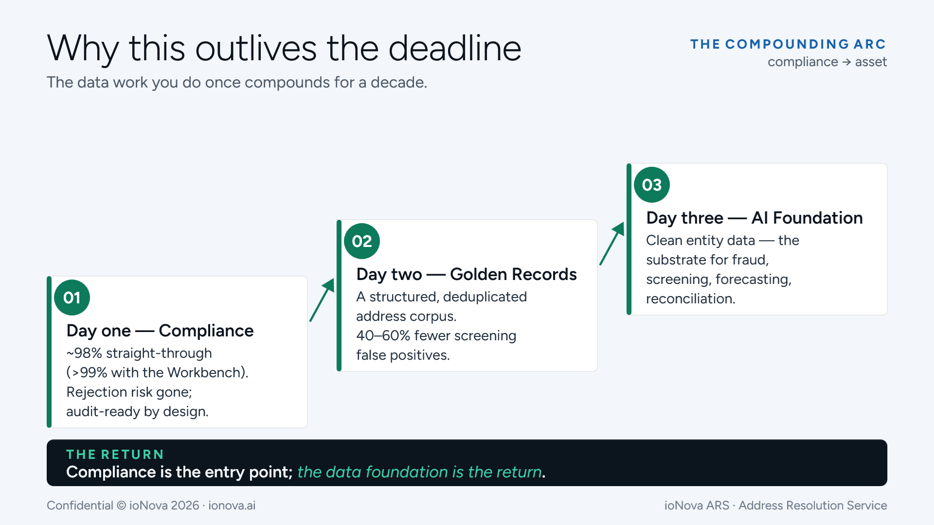 Diagram: compounding arc from compliance entry point to data foundation return