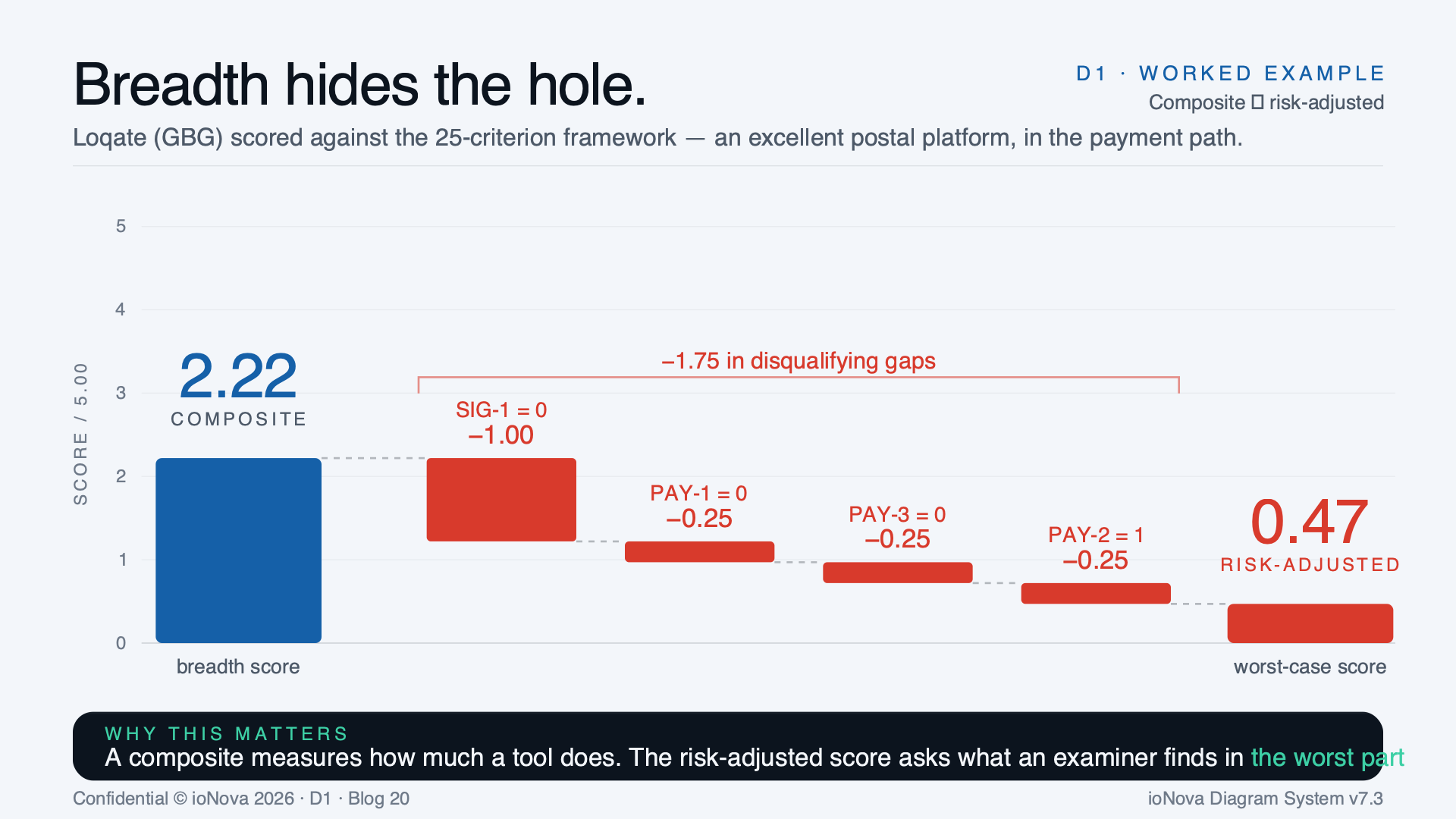 Diagram: Loqate worked example — a 2.22 composite collapses to 0.47 once risk penalties apply