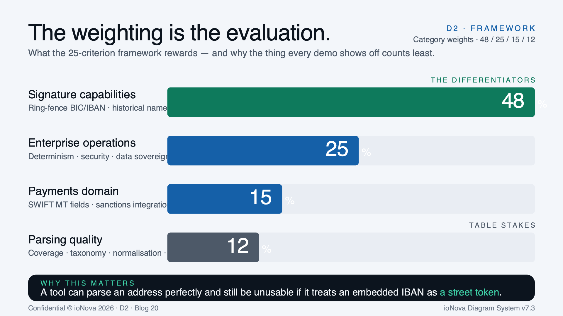 Diagram: four category weights — signature capabilities 48%, enterprise operations 25%, payments domain 15%, parsing quality 12%