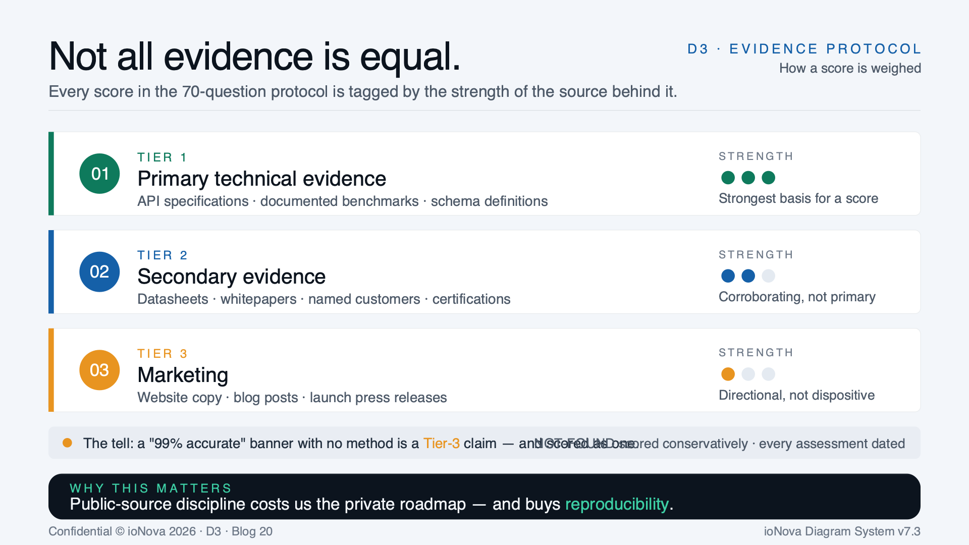 Diagram: three evidence tiers behind every score in the 70-question protocol