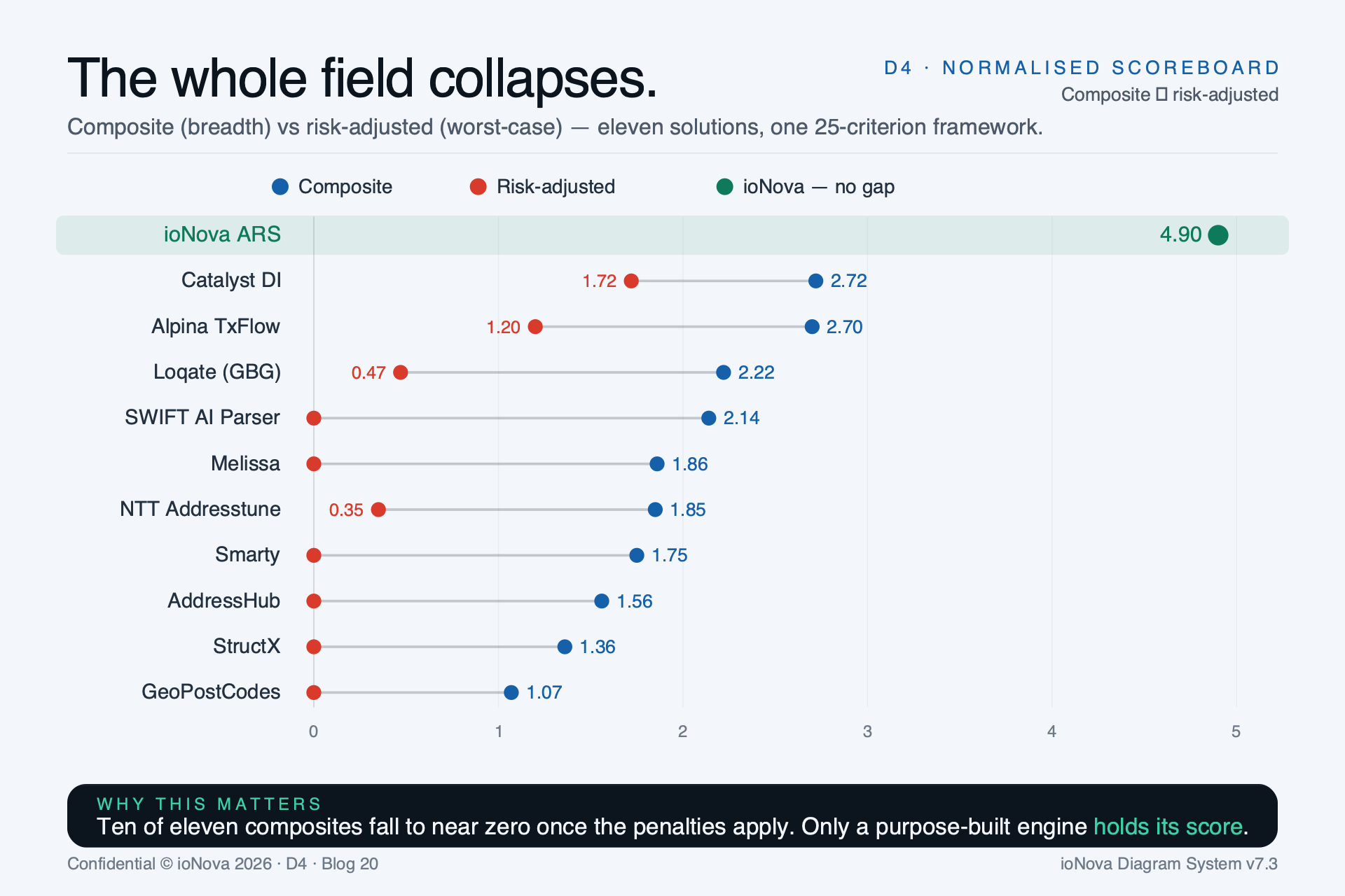 Diagram: composite vs risk-adjusted scores for eleven solutions — ten collapse near zero
