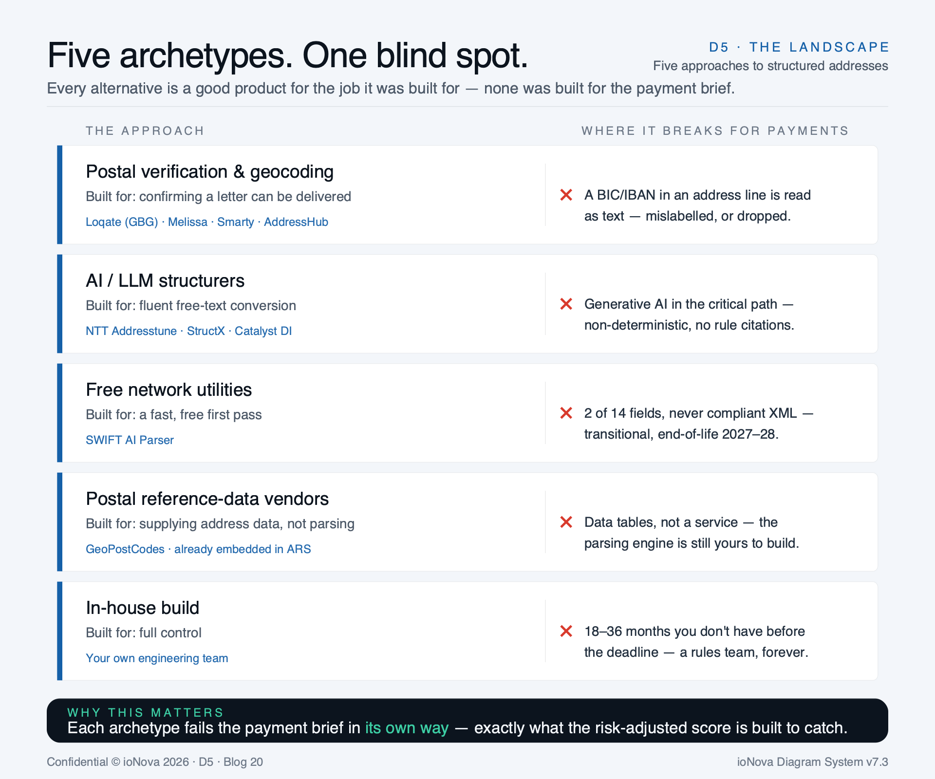 Diagram: five address-solution archetypes, each with a different job and a payments-specific break