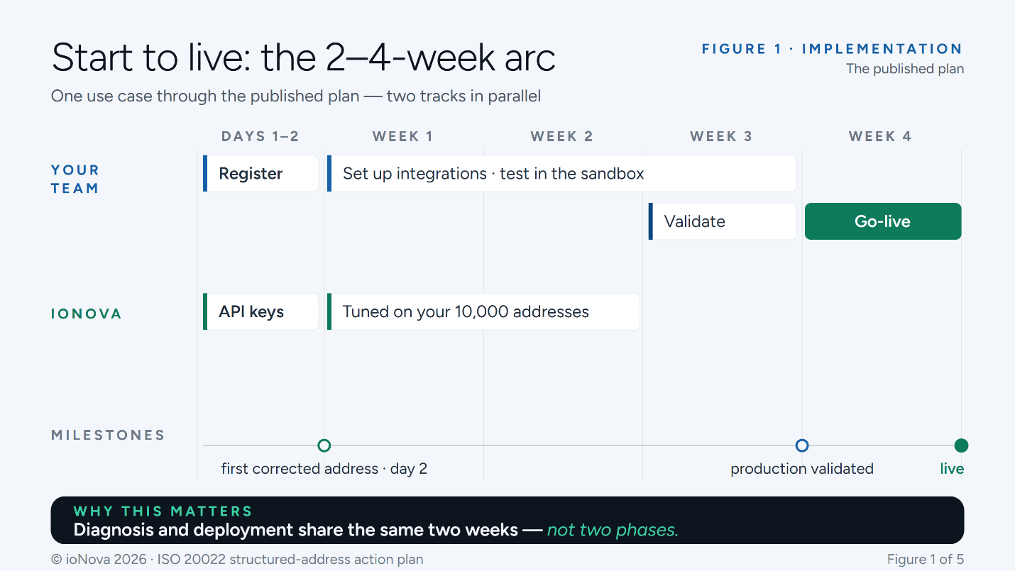 Figure 1: Start to live — the 2–4-week arc for one use case, two tracks in parallel