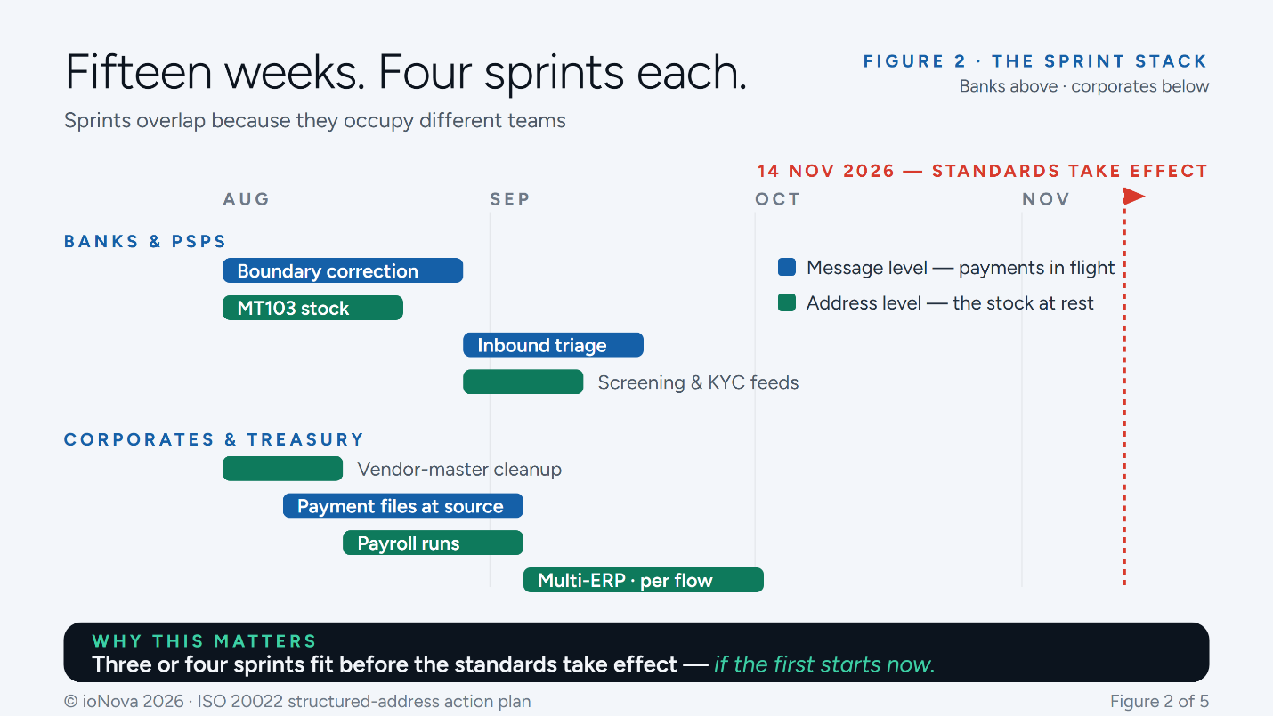 Figure 2: Fifteen weeks, four sprints ending before 14 November