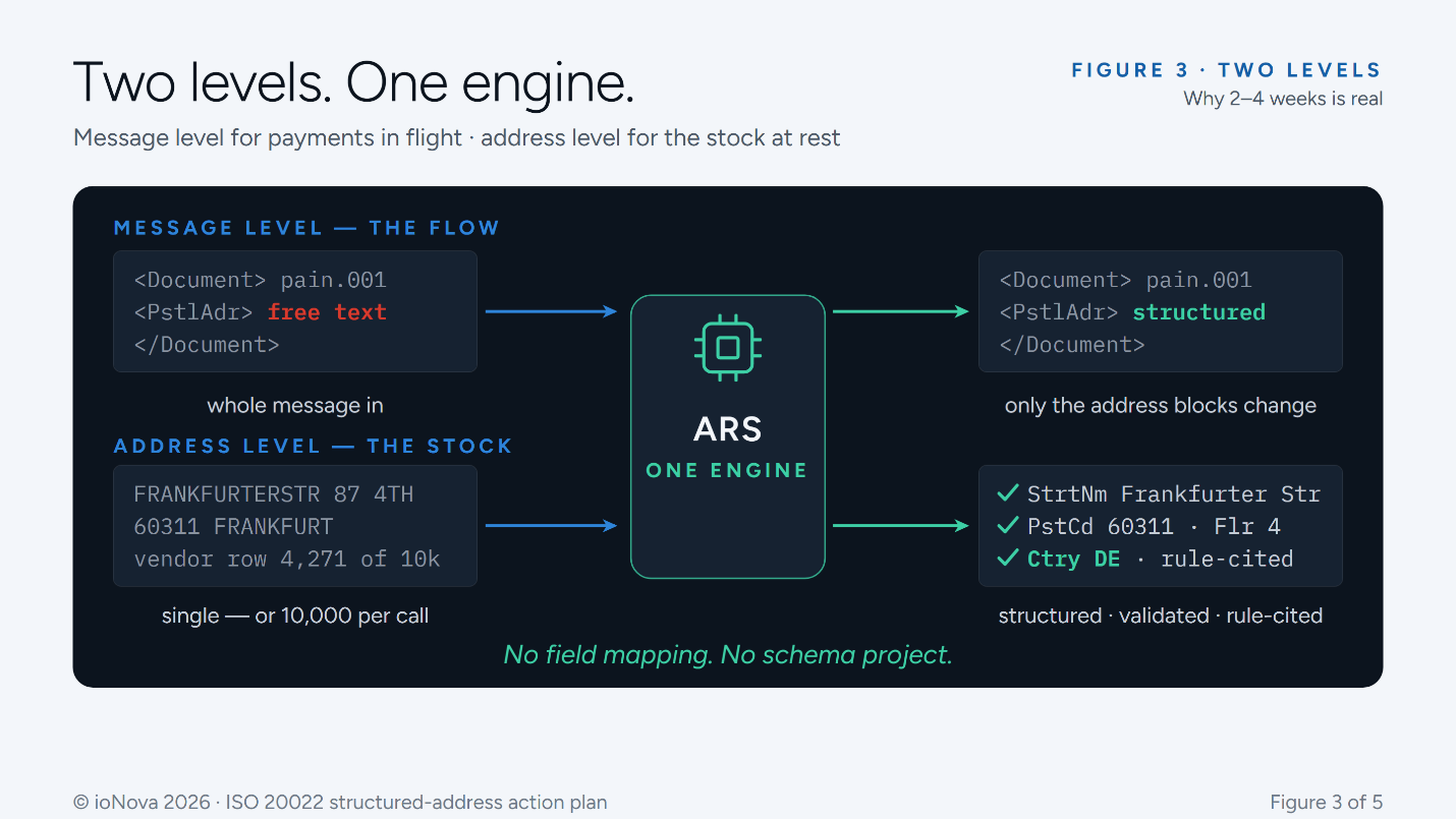Figure 3: Two levels, one engine — message in/out and address batch in/out