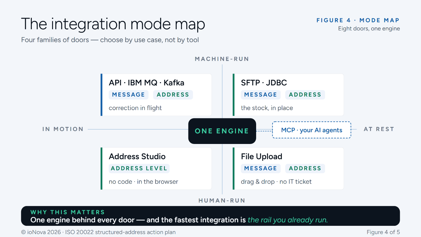 Figure 4: Integration mode map — four families of doors, one engine