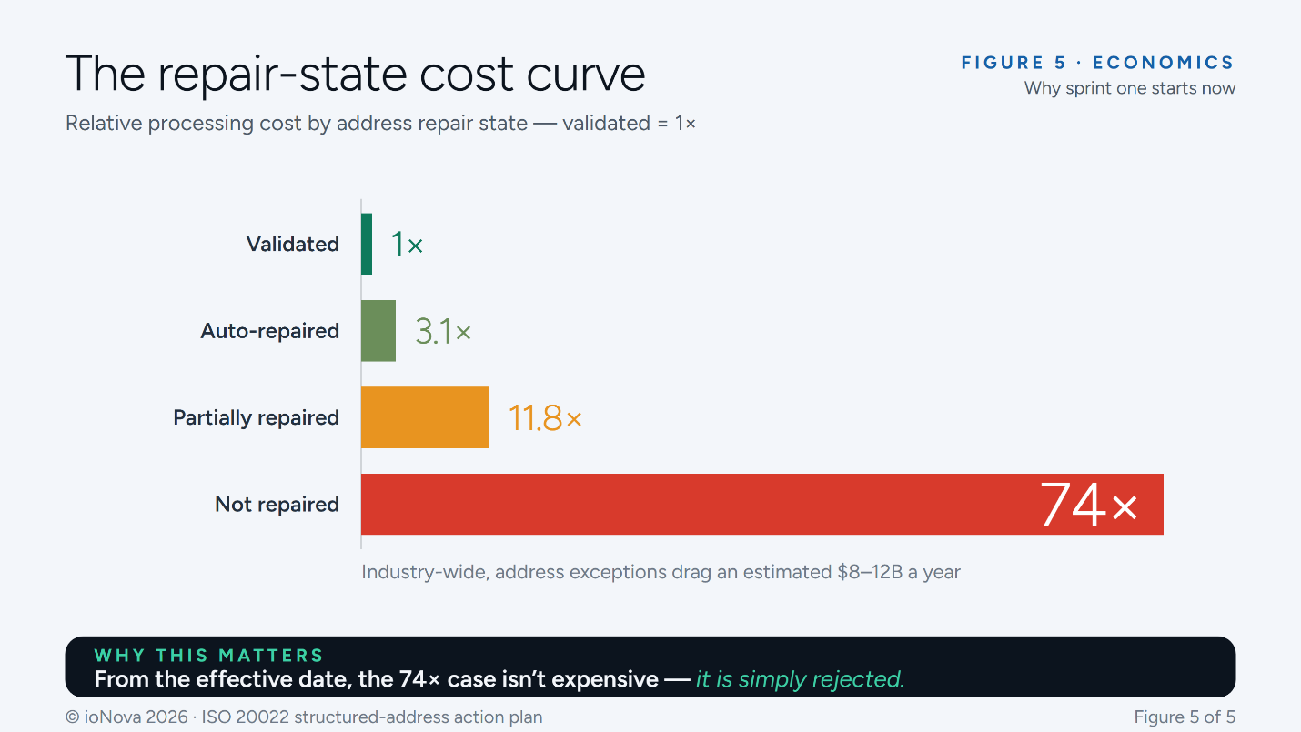 Figure 5: Repair-state cost curve — validated 1x through unrepaired 74x