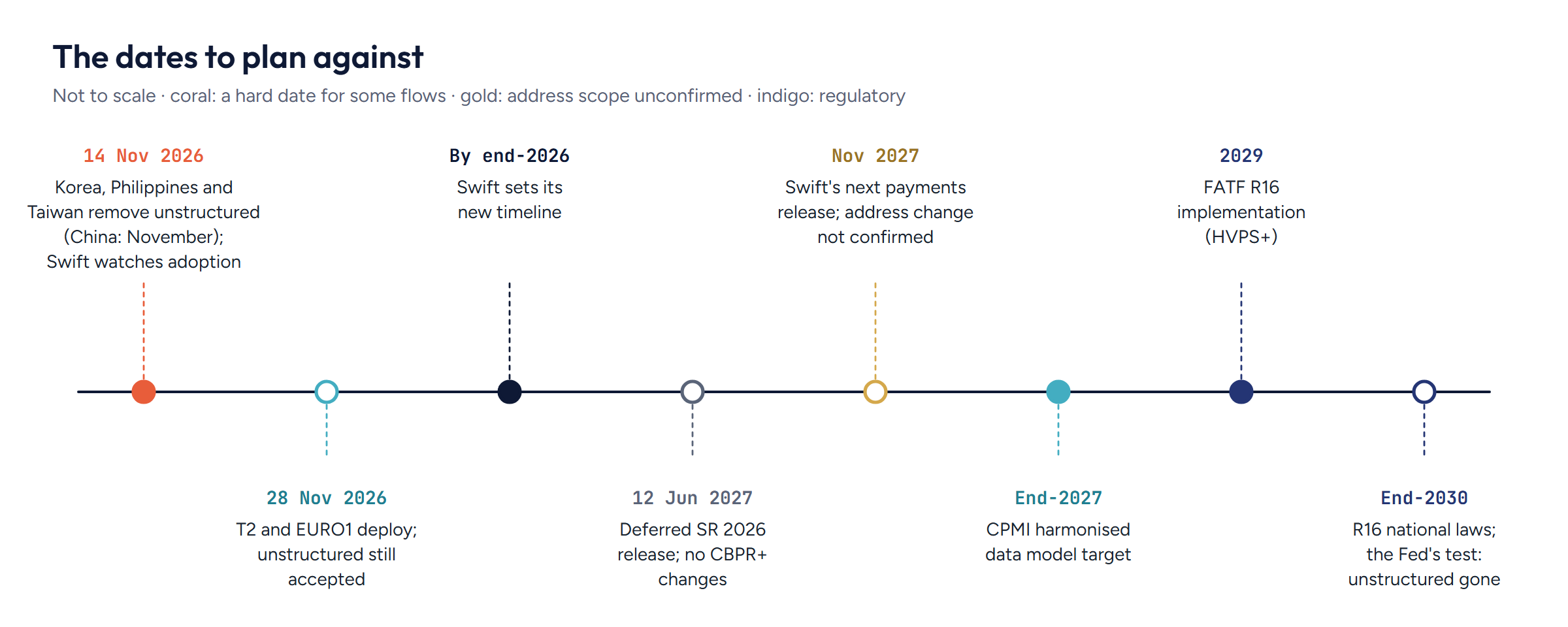 Timeline of ISO 20022 structured address dates: 14 November 2026 for Korea, the Philippines and Taiwan (China in November); 28 November 2026 for T2 and EURO1; Swift's new timeline by end-2026; 12 June 2027 deferred release with no CBPR+ changes; November 2027 Swift's next payments release; end-2027 CPMI data model; 2029 FATF R16 implementation; end-2030 R16 national laws.