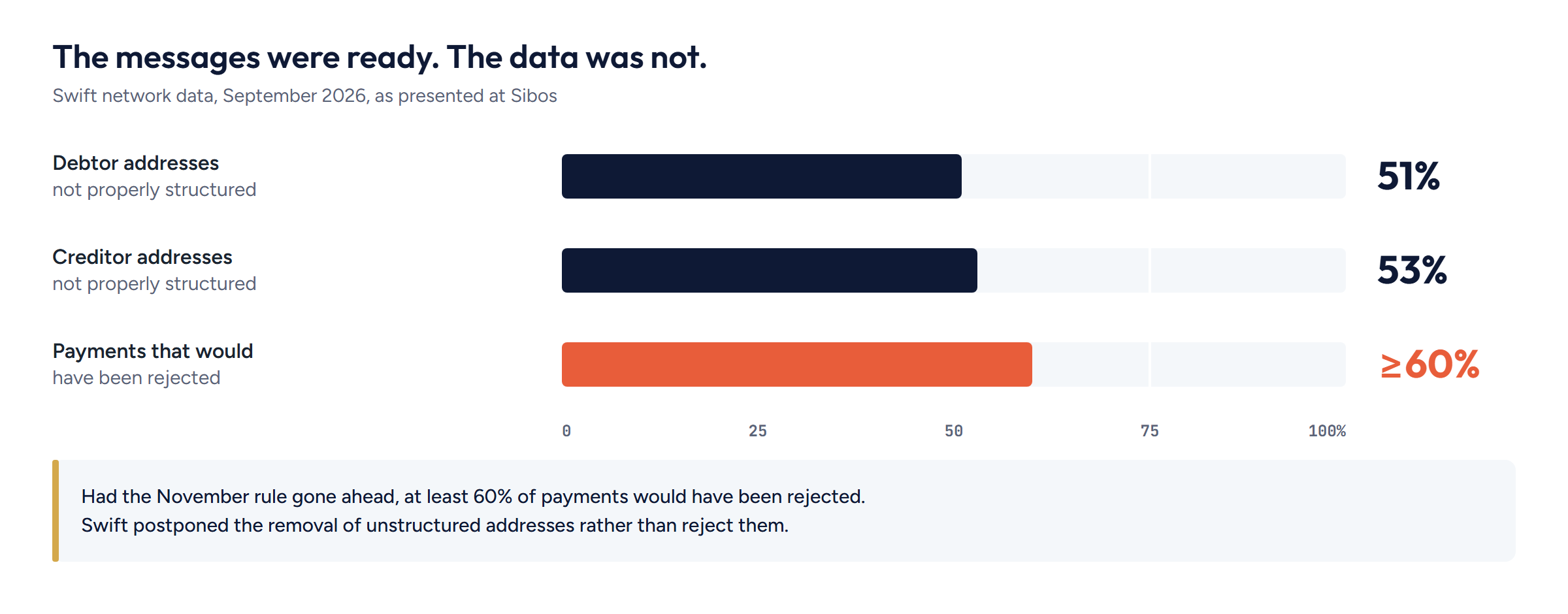 Bar chart: in September 2026, 51% of debtor addresses and 53% of creditor addresses on the Swift network were not properly structured, and at least 60% of payments would have been rejected.