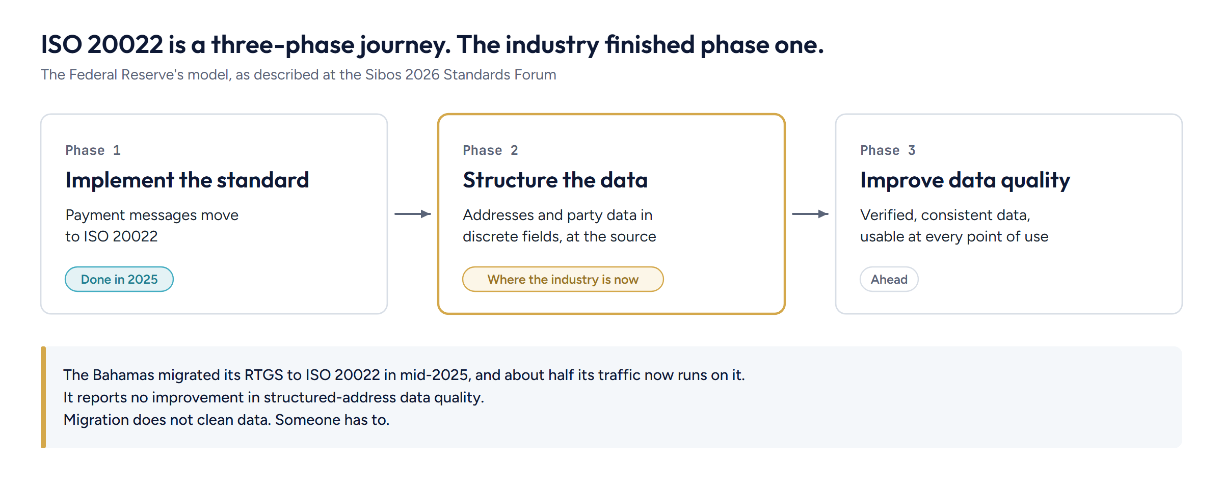 Three phases of ISO 20022: implement the standard, done in 2025; structure the data, where the industry is now; improve data quality, ahead. The Bahamas migrated in mid-2025 but reports no improvement in structured-address data quality.