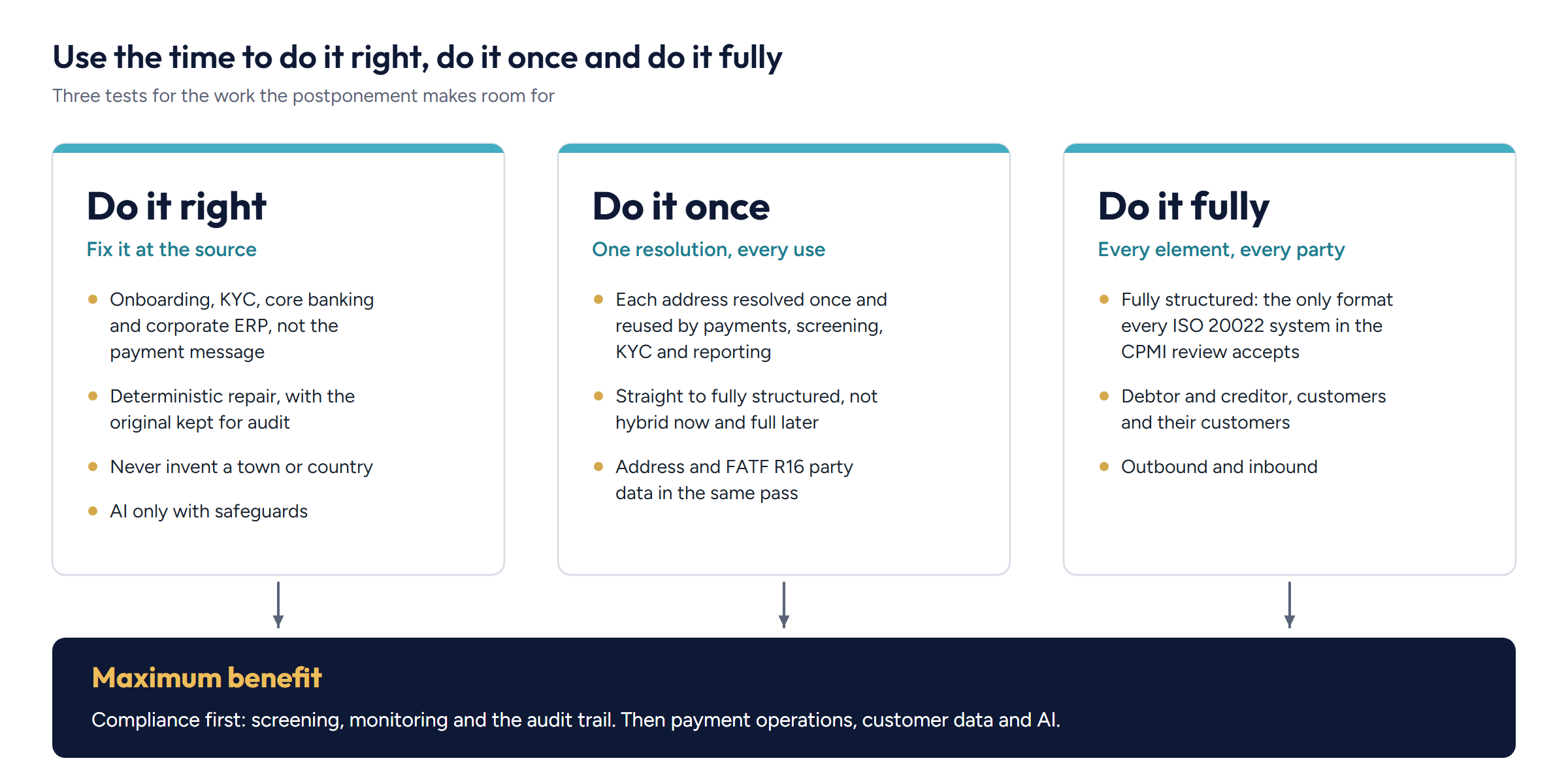 Do it right: fix it at the source. Do it once: one resolution for every use. Do it fully: every element, every party. Together they give the maximum benefit, compliance first.