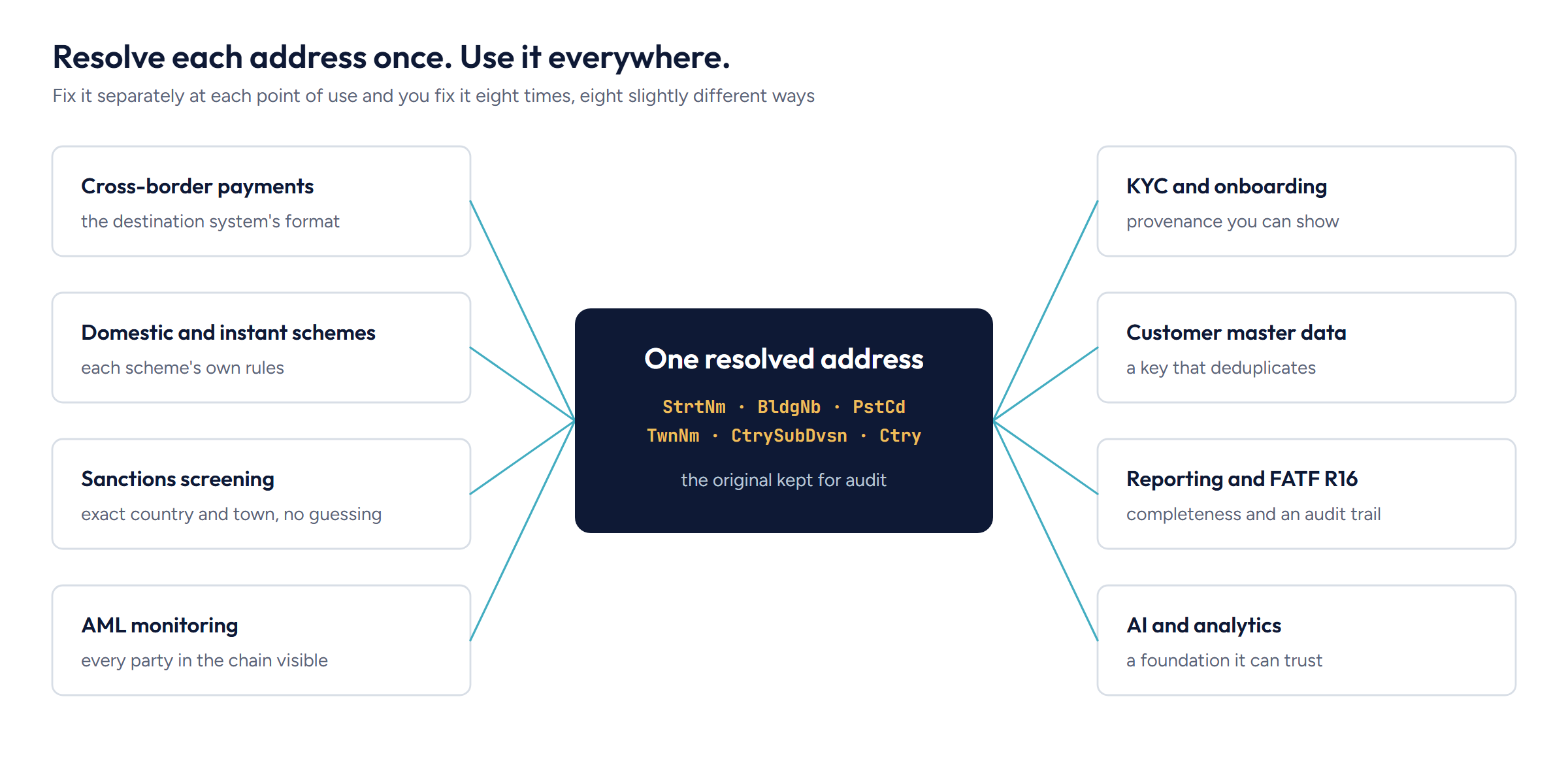 One resolved ISO 20022 structured address, with the original kept for audit, feeding eight points of use: cross-border payments, domestic and instant schemes, sanctions screening, AML monitoring, KYC and onboarding, customer master data, reporting and FATF R16, and AI and analytics.