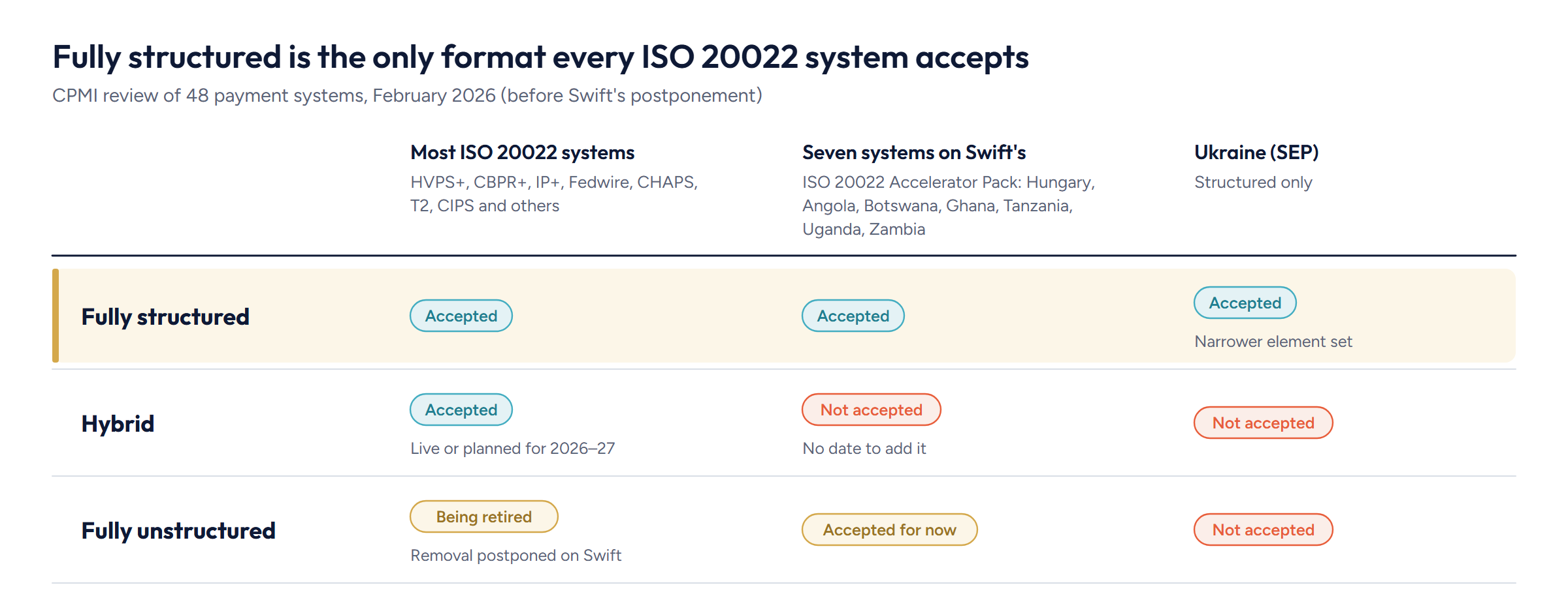 Table from the CPMI's February 2026 review: fully structured addresses are accepted by every ISO 20022 system; hybrid addresses are not accepted by seven systems on Swift's Accelerator Pack or by Ukraine; fully unstructured addresses are being retired.