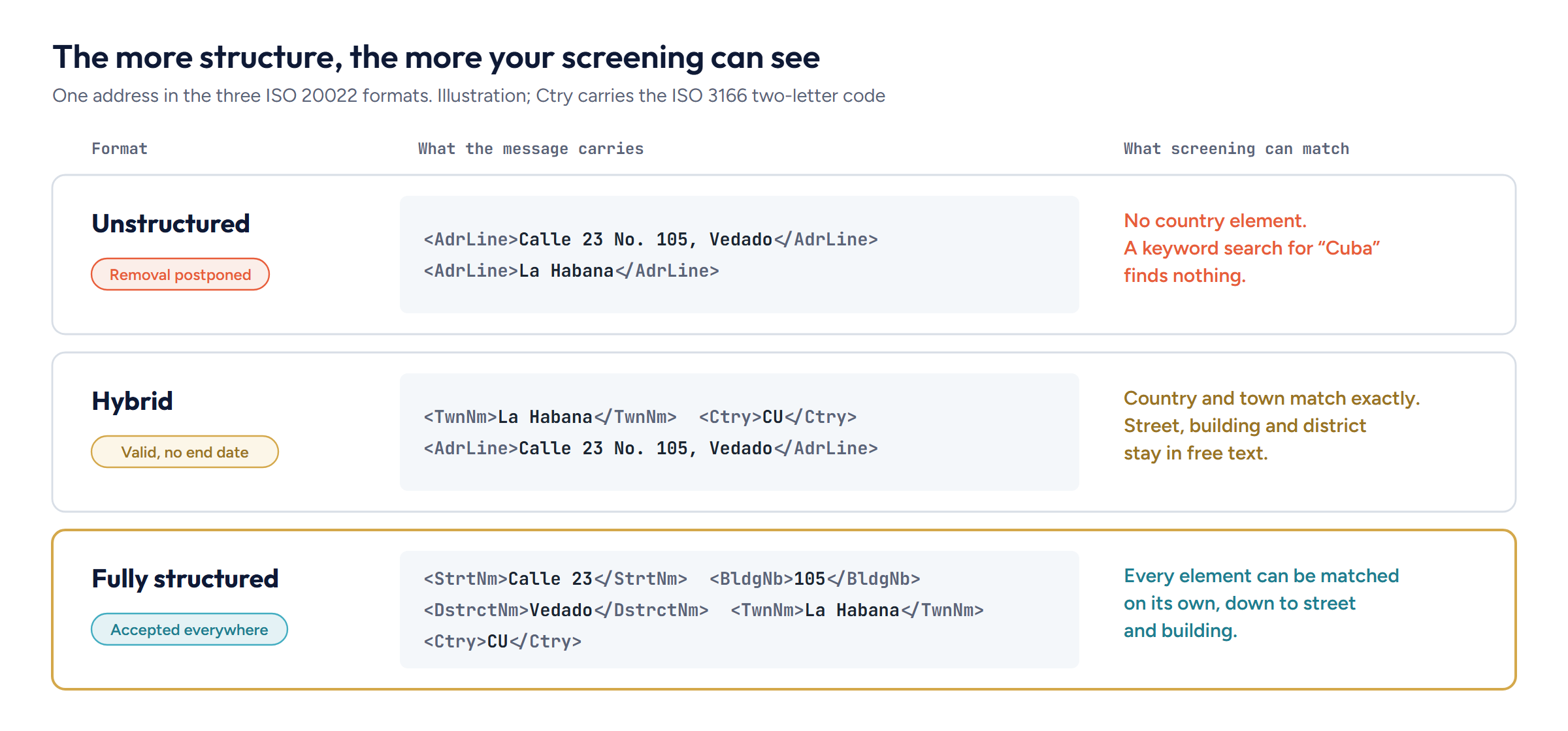 ISO 20022 structured address example in three formats. Unstructured: no country element, so a keyword search for Cuba finds nothing. Hybrid: country and town match exactly, but street, building and district stay in free text. Fully structured: every element can be matched on its own, down to street and building.