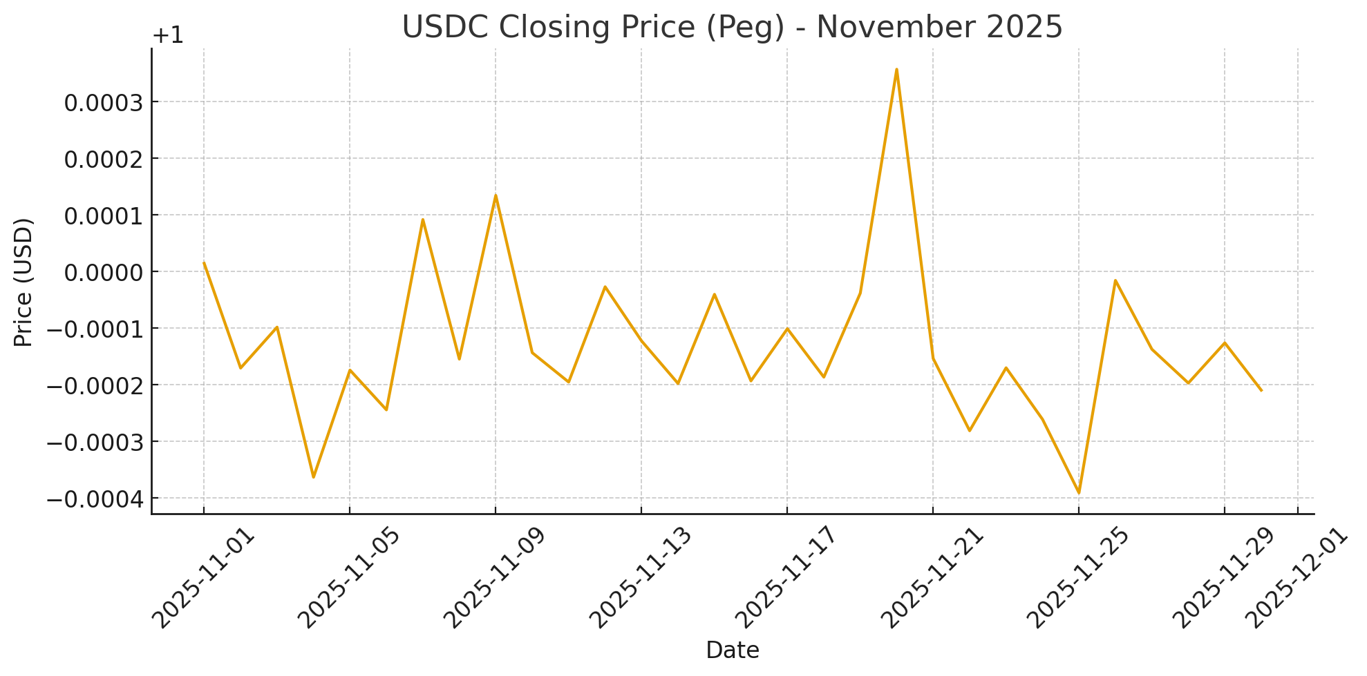 USDC November 2025 Market Report