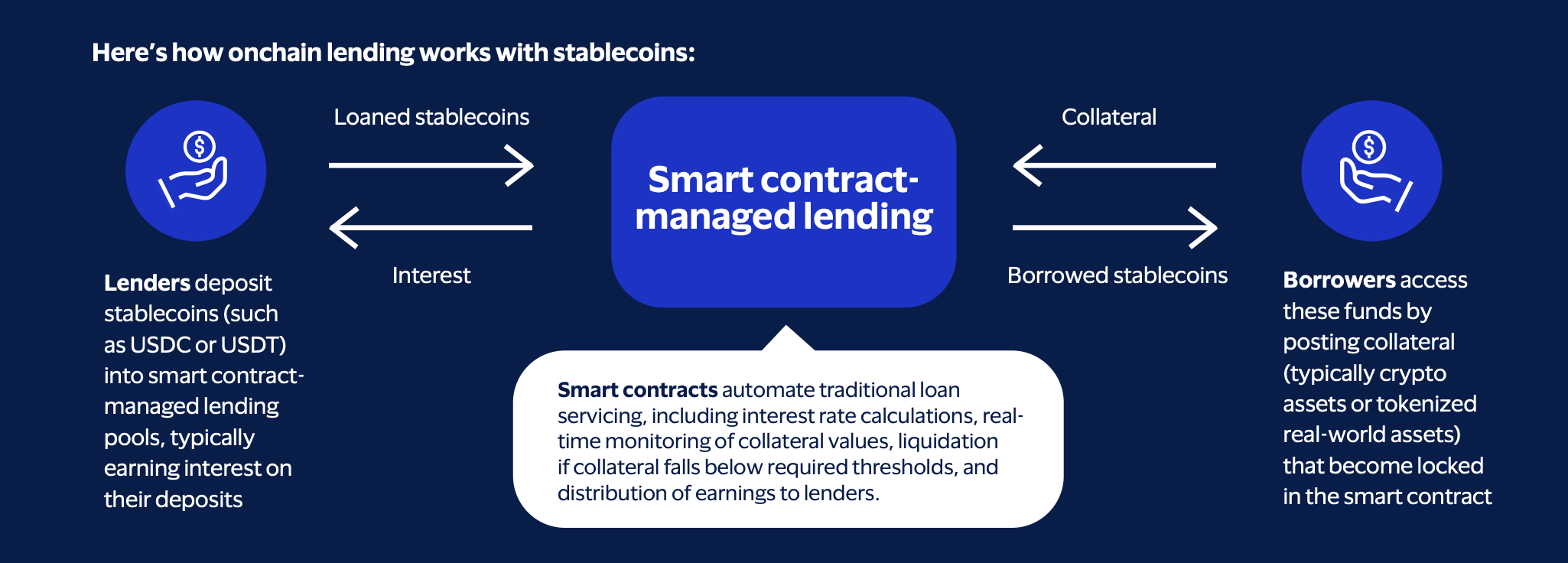 smart contract managed lending 