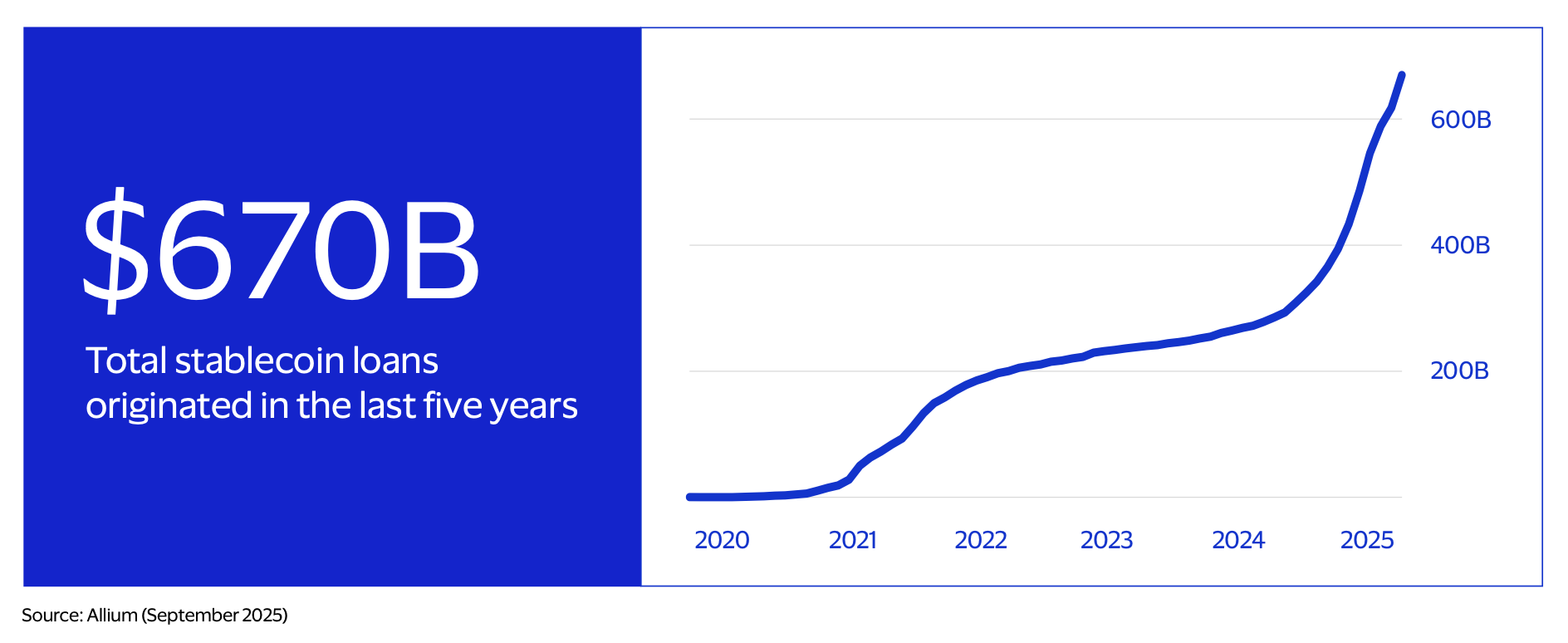 stablecoin loan data 2026