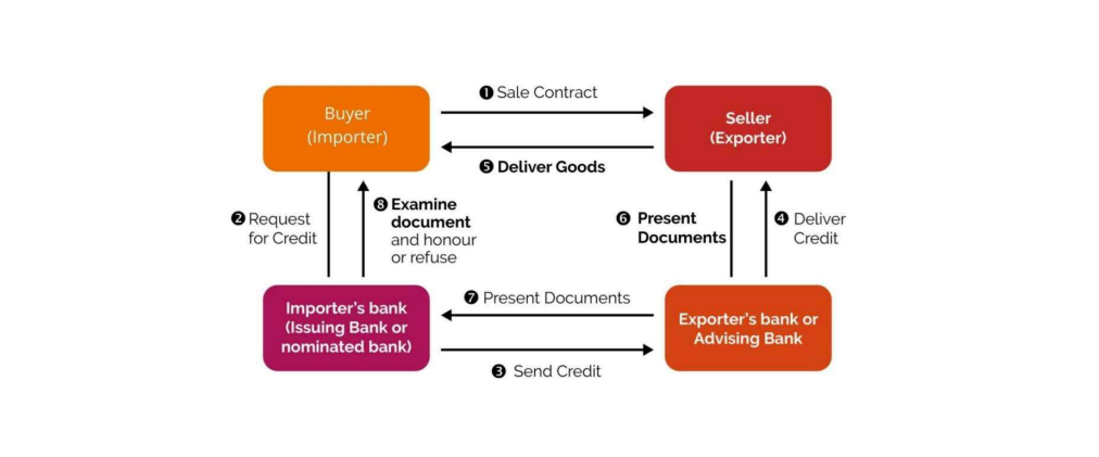 Stablecoin-Enabled Letter of Credit Flow