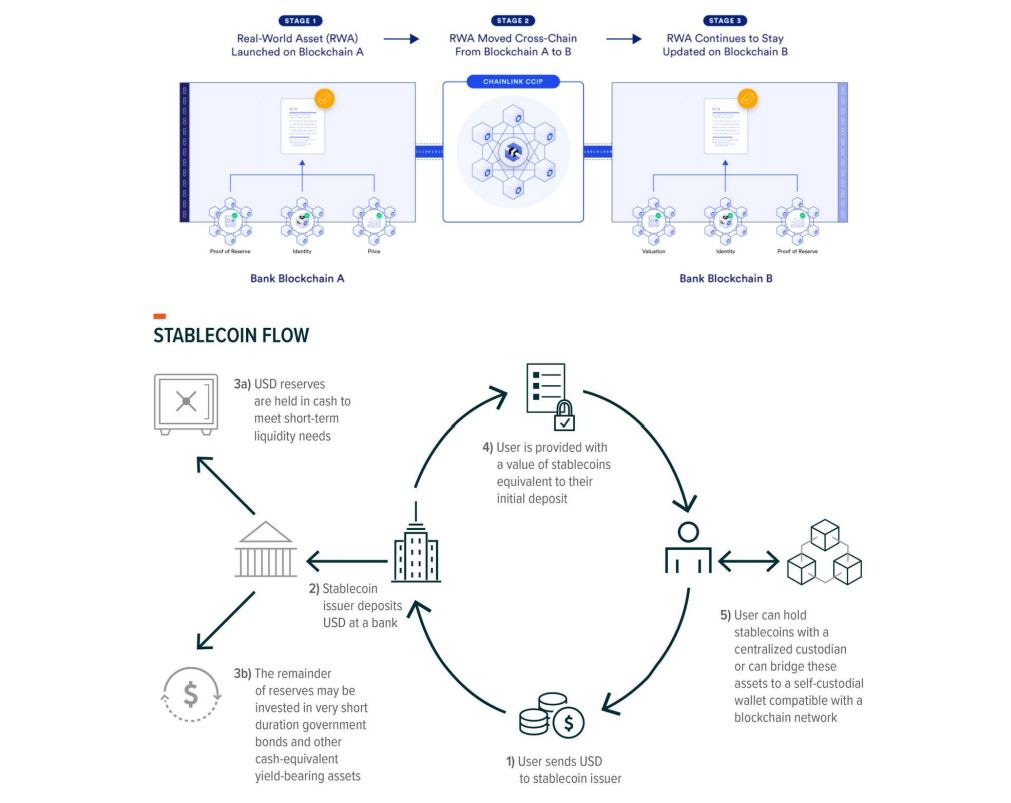 Programmable Collateral Lifecycle