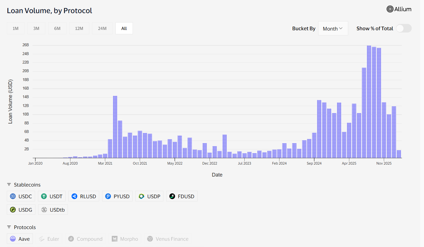 Aave's Loan Volume on Visa's on-chain analytics