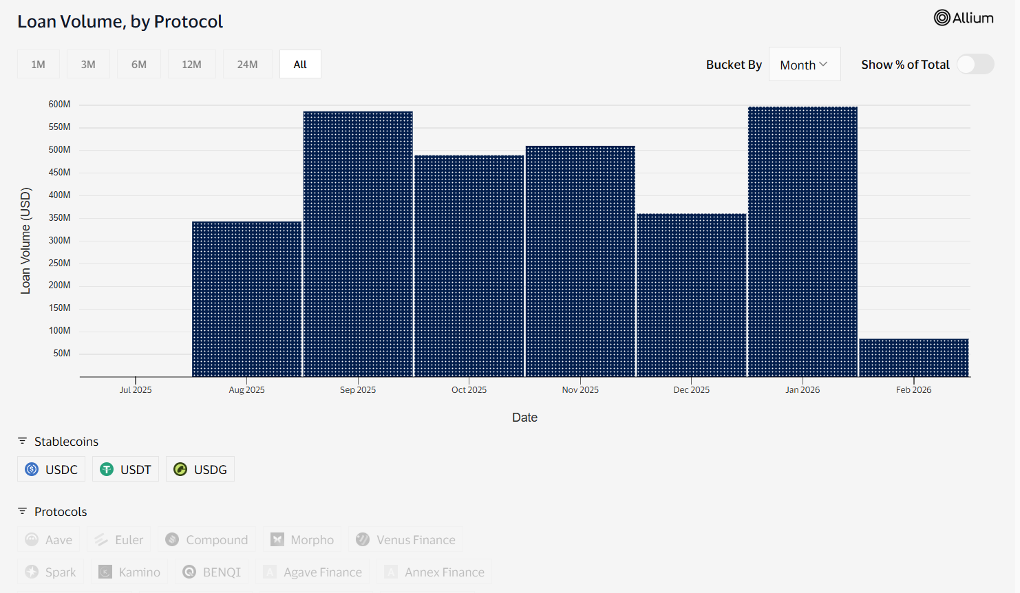 Jupiter's Loan Volume on Visa's on-chain analytics