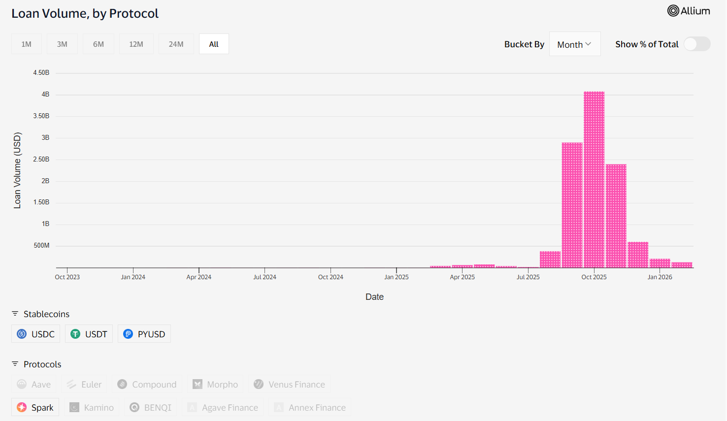 Spark's Loan Volume on Visa's on-chain analytics