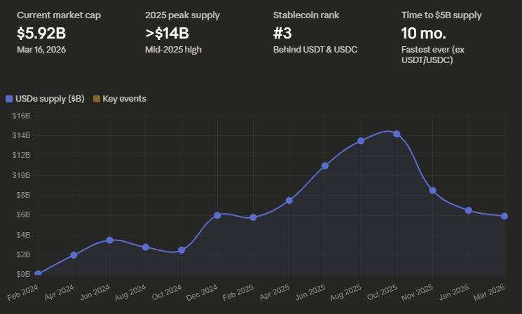 USDe Market Position
