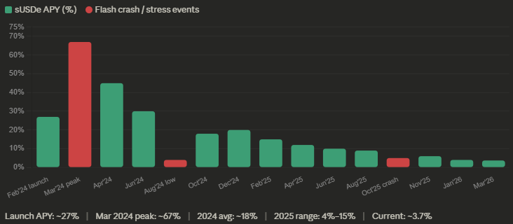 USDe's Yield Performance