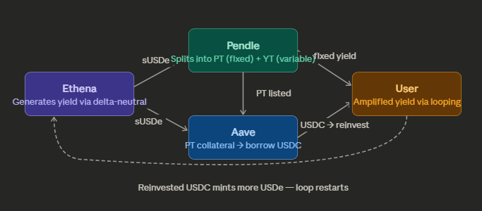 The DeFi Flywheel: Ethena, Pendle and Aave