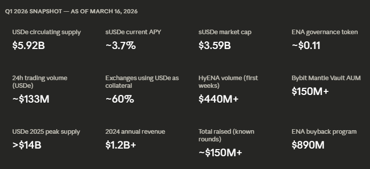 Ethena's USDe Key Metrics