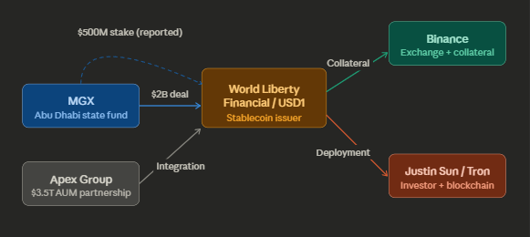 USD1 Stablecoin Partnerships