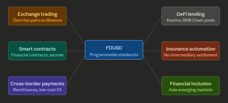 FDUSD's Programmability