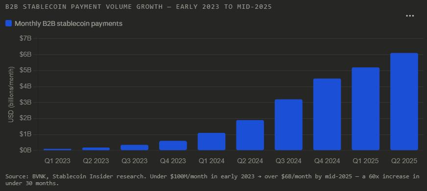 B2B Stablecoin Payment Volume