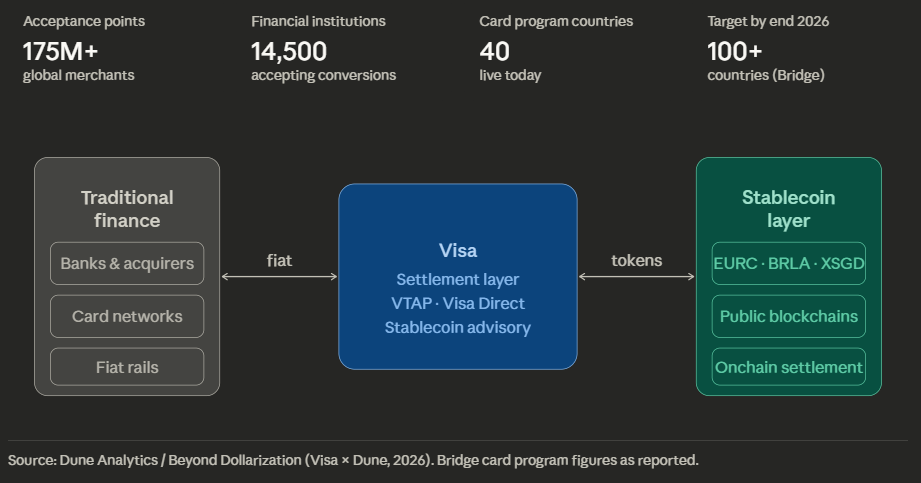 How Visa bridges traditional finance and stablecoin settlement