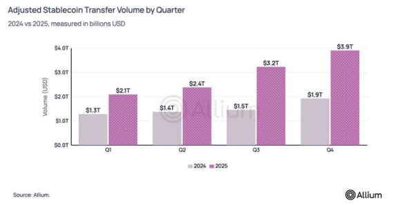 Allium Stablecoins Report 2026