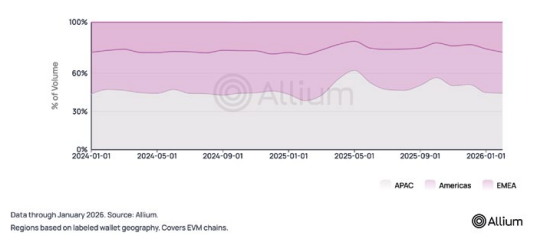 Allium Stablecoins Report 2026