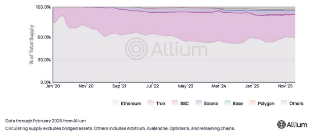 Allium Stablecoins Report 2026