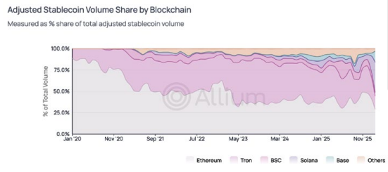 Allium Stablecoin Report 2026