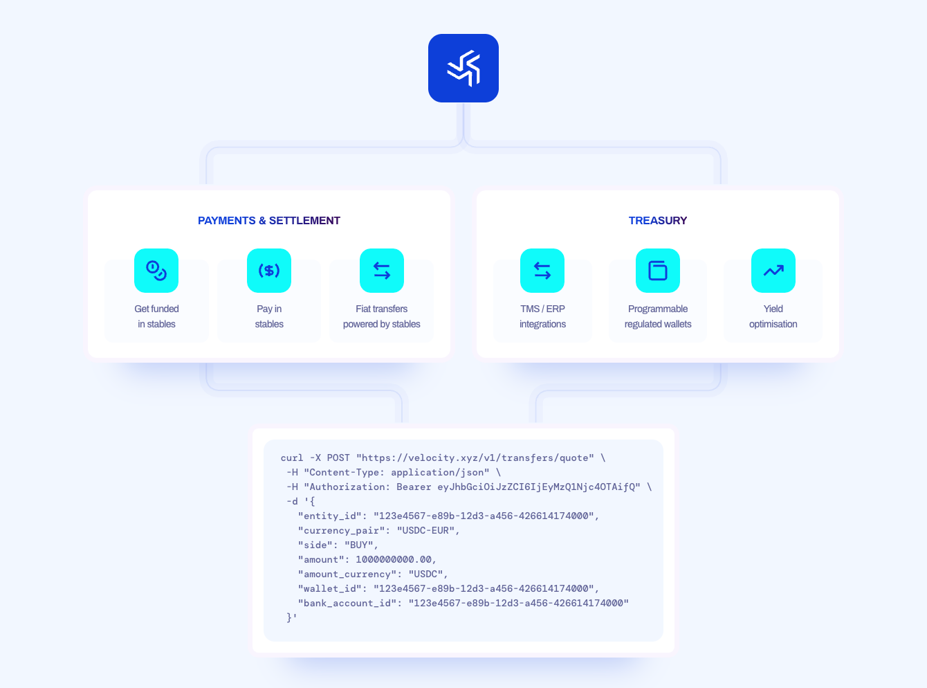 velocity stablecoin infrastructure