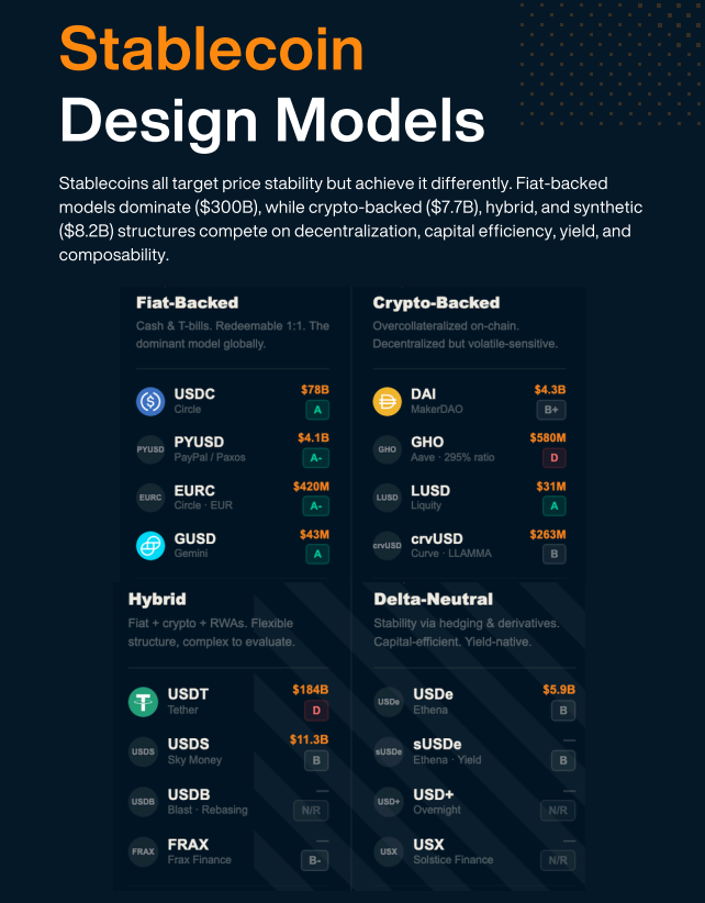 Stablecoin Design Models