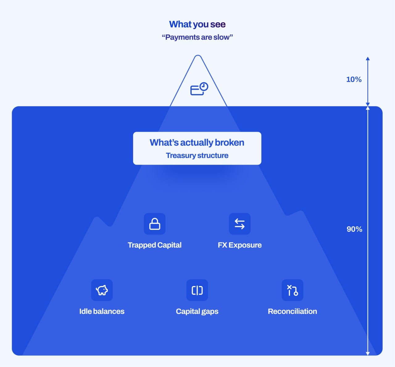 velocity stablecoin infrastrucutre